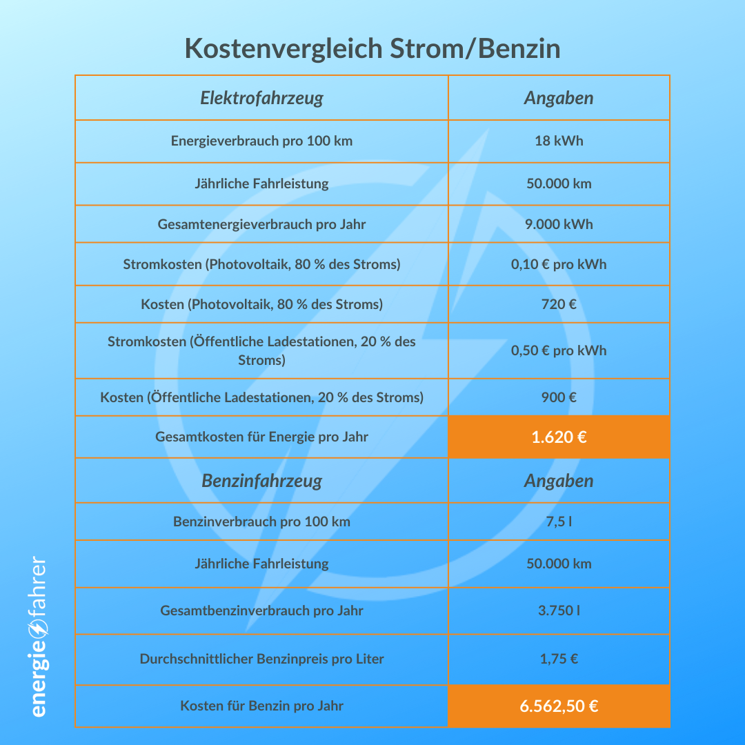 Kostenvergleich Verbrenner / Elektroantrieb