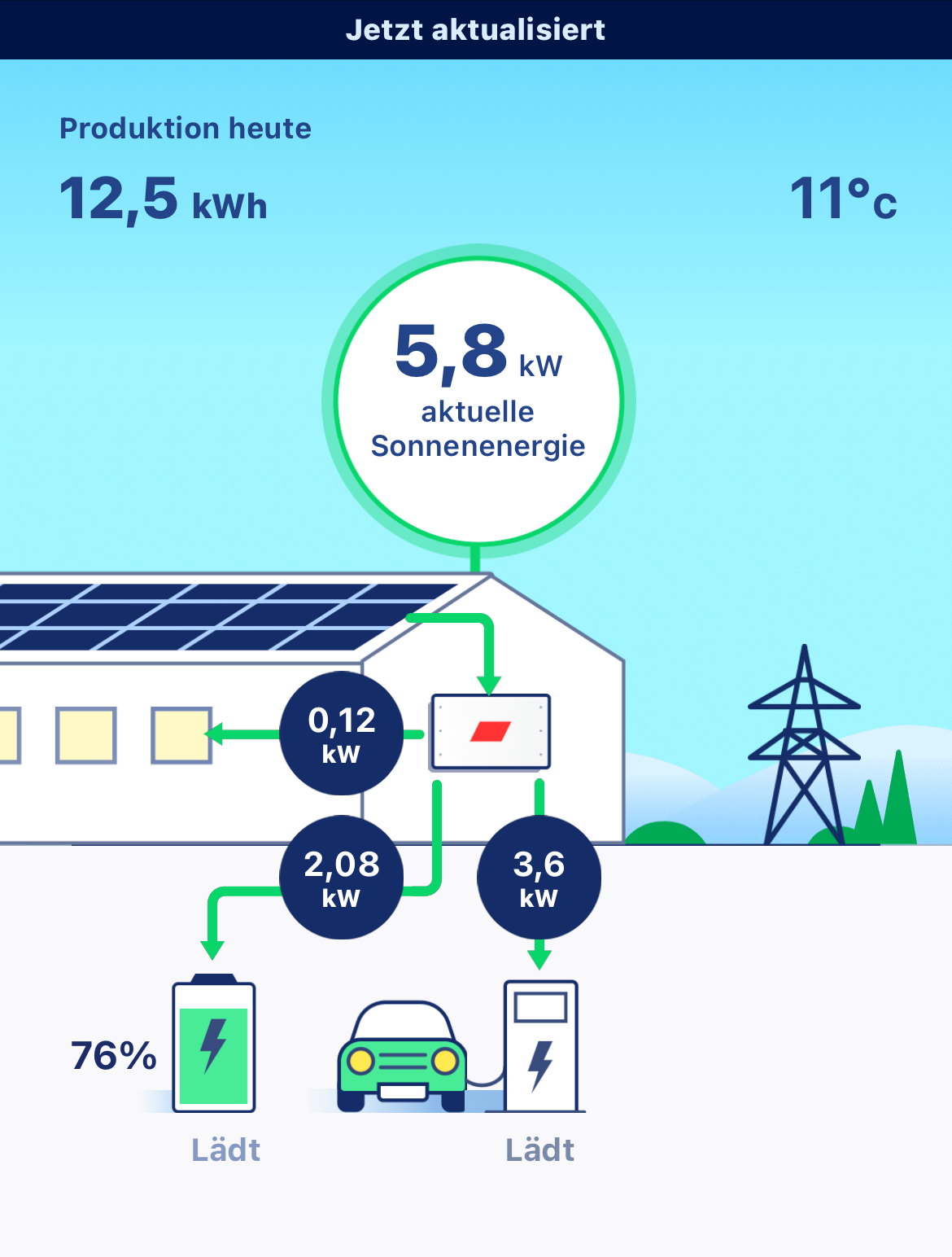 Solaroptimiert Nutzung von Photovoltaik: Nicht nur das Haus oder Unternehmen kann kostengünstig mit selbsterzeugtem Strom versorgt werden, sondern die Einbindung aller Verbraucher z.B. Elektrofahrzeuge macht sehr viel Sinn.