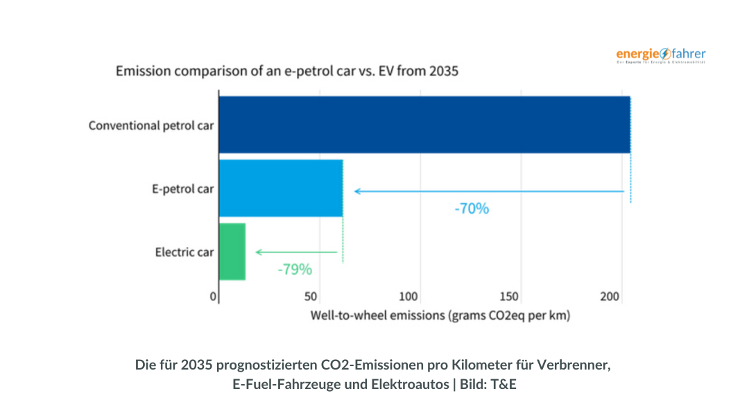 CO2 Ausstoss von Fahrzeugen bis 2035