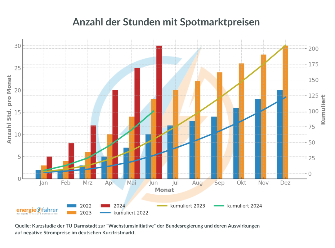 Anzahl der Stunden mit Spotmarktpreisen