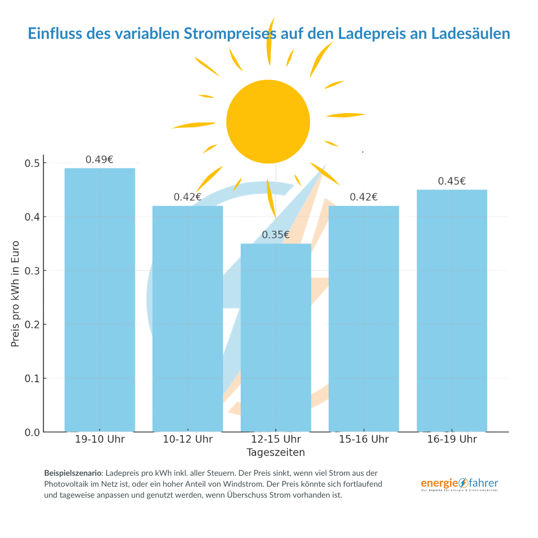 Beispielszenario: Ladepreis pro kWh inkl. aller Steuern Der Anteil von erneuerbaren Energien z.B. Sonne 