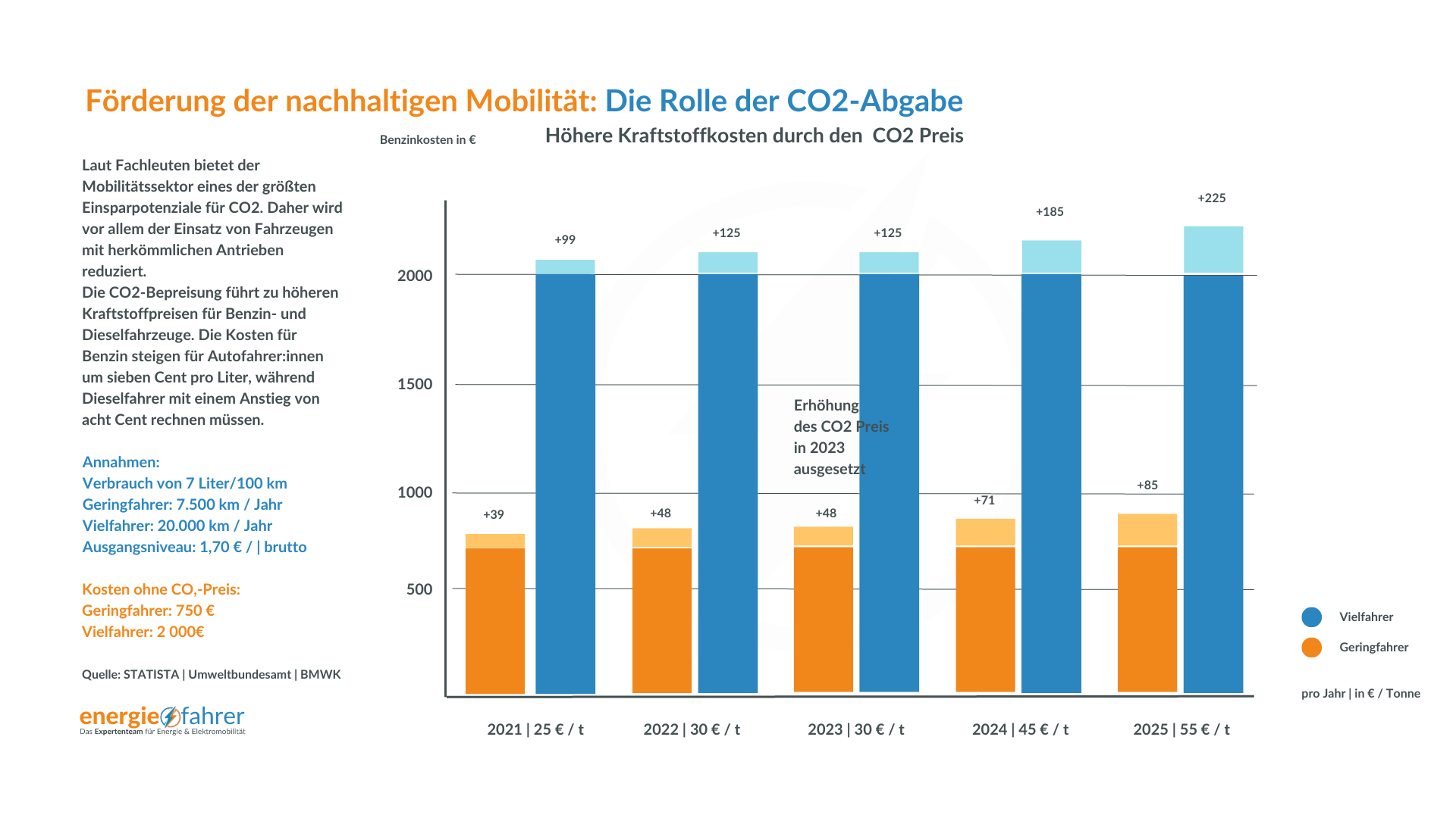 CO2 Preis Entwicklung
