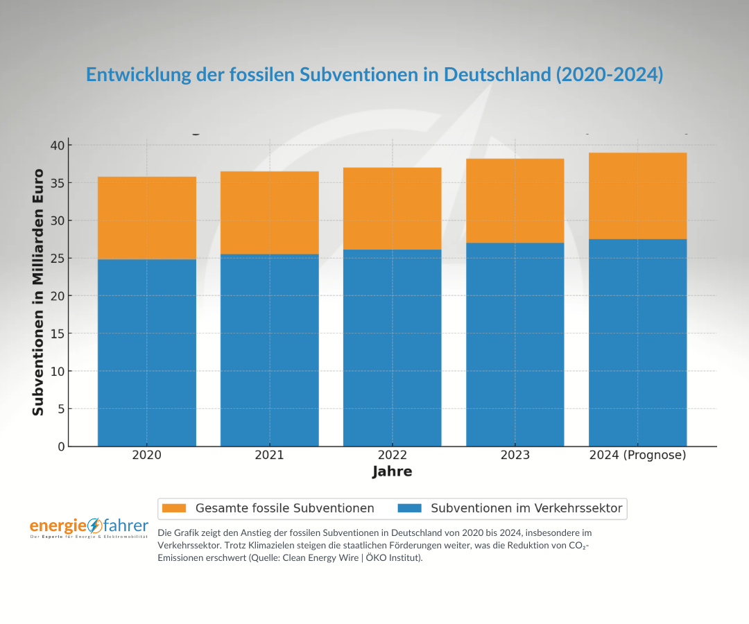 Entwicklung der fossilen Subventionen in Deutschland (2020-2024)