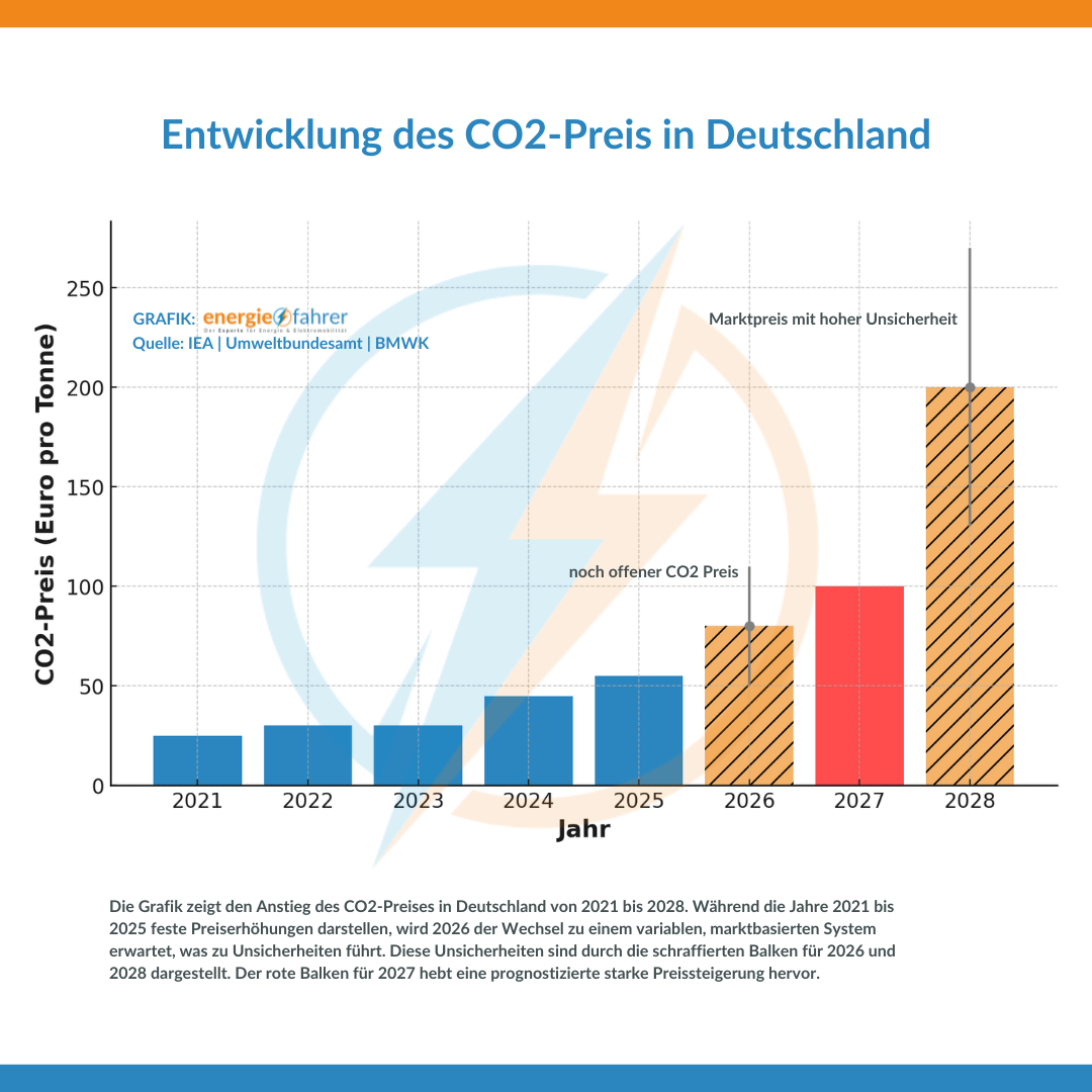 Entwicklung des CO2 Preis in Deutschland