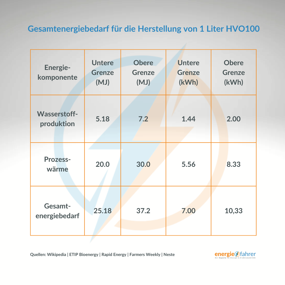 Gesamtenergiebedarf für die Herstellung von 1 Liter HVO100