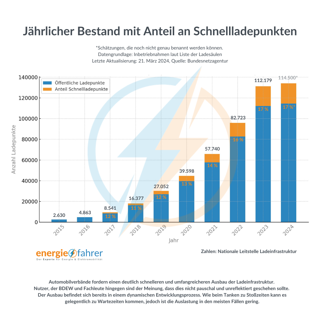 Jährlicher Bestand mit Anteil an Schnellladepunkten