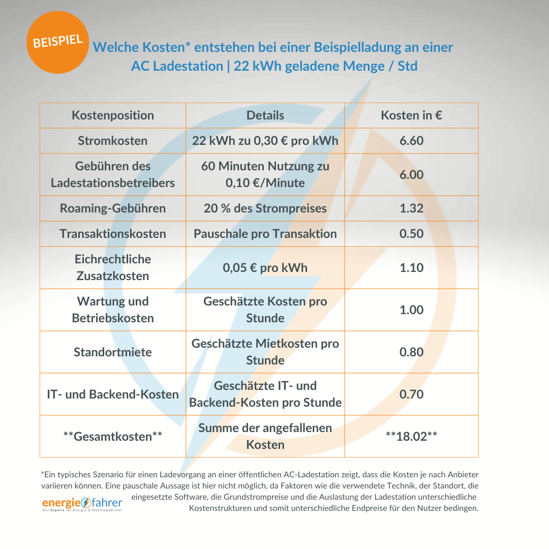 Kostenaufstellung für das Laden an einer AC Ladestation