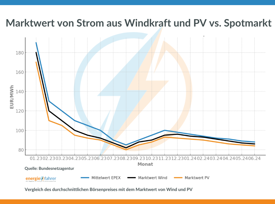 Marktwert von Strom aus Windkraft und PV vs. Spotmarkt