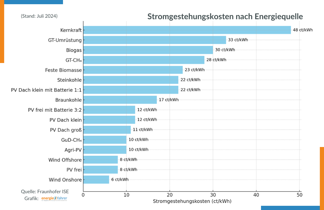 Stromgestehungskosten nach Energiequelle