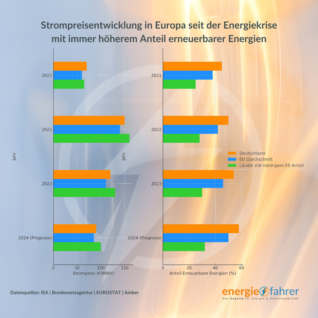 Strompreisentwicklung in Europa seit der Energiekrise mit immer höherem Anteil erneuerbarer Energien