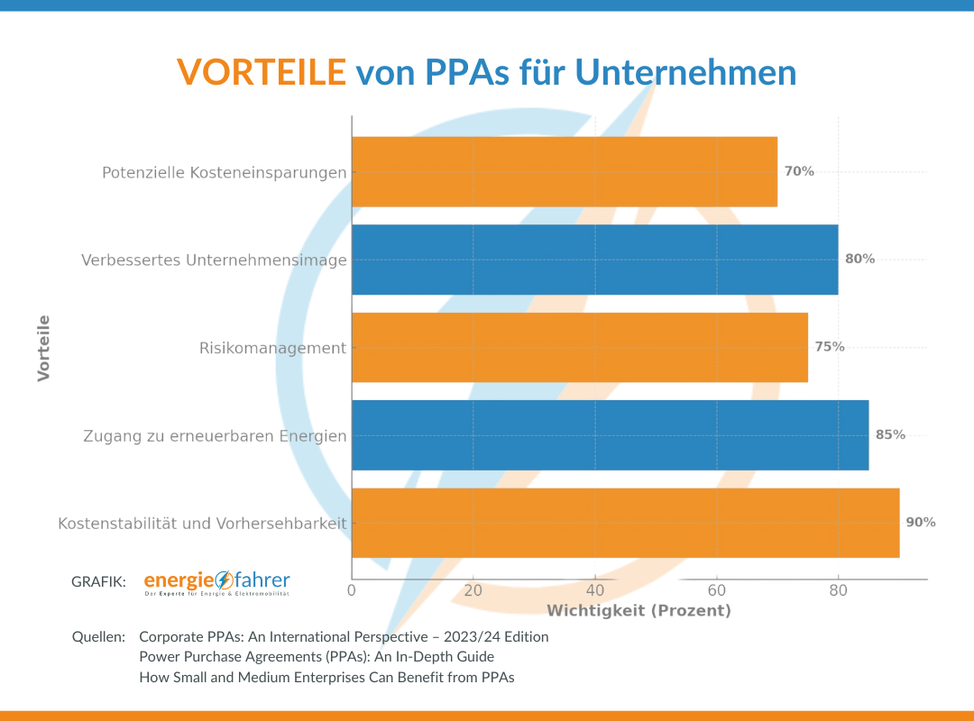 VORTEILE von PPAs für Unternehmen