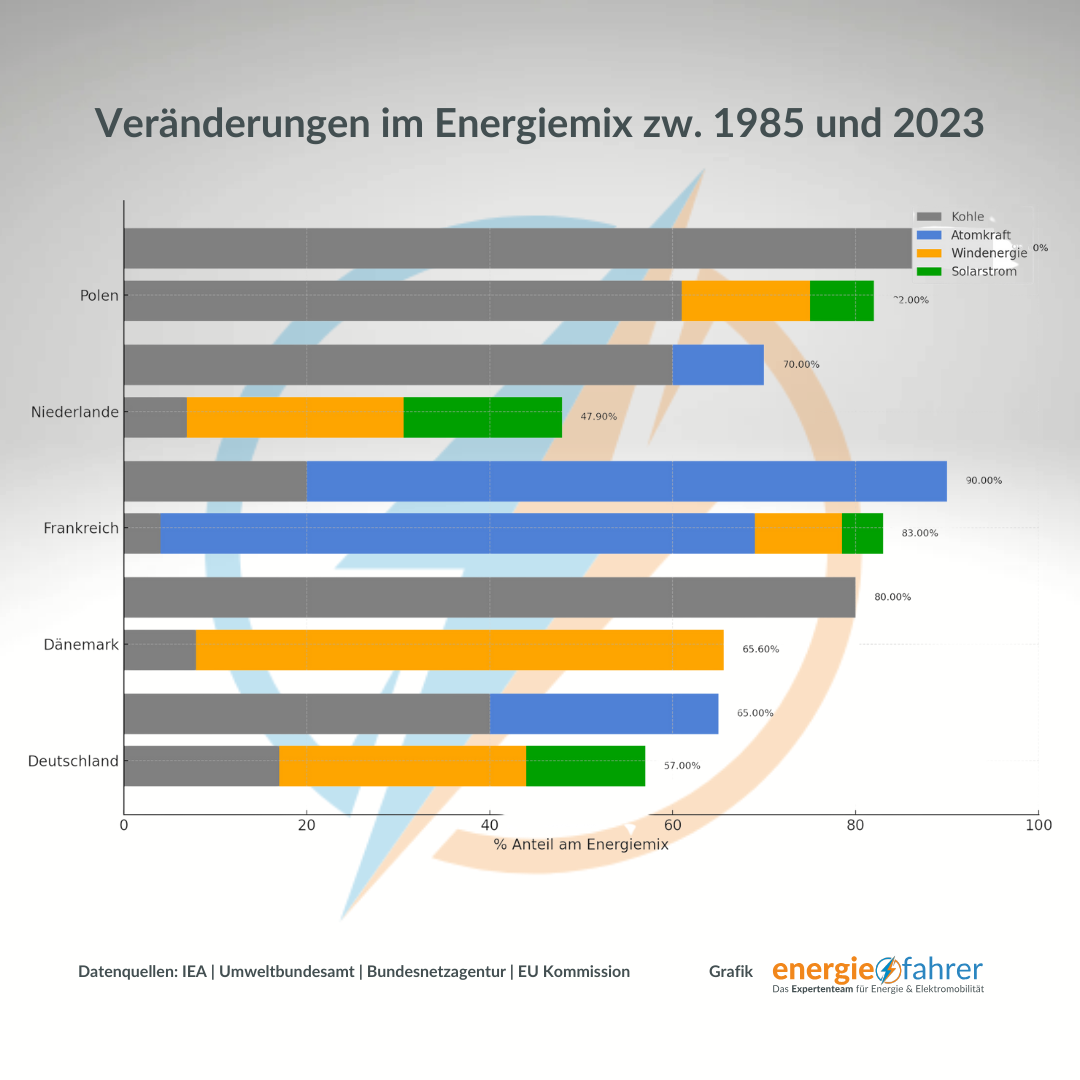 Veränderungen im Energiemix zwischen 1985 und 2023