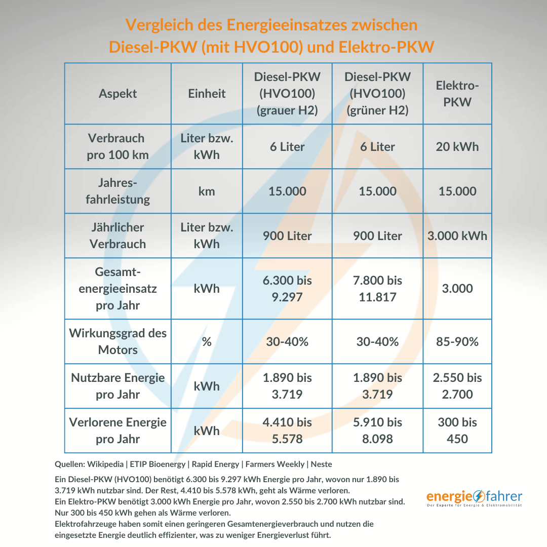 Vergleich des Energieeinsatzes zwischen Diesel-PKW (mit HVO100) und Elektro-PKW