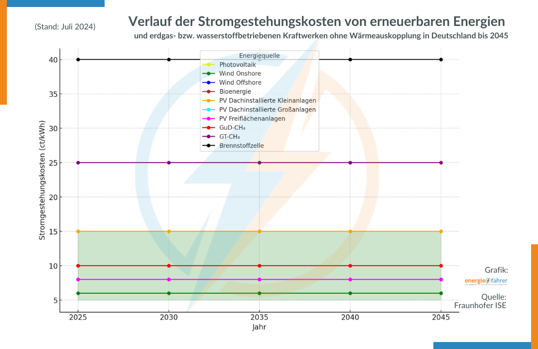 Verlauf der Stromgestehungskosten von erneuerbaren Energien