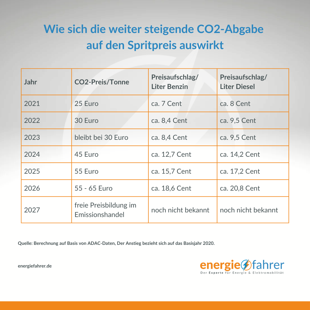 Wie sich die weiter steigende CO2-Abgabe auf den Spritpreis auswirkt