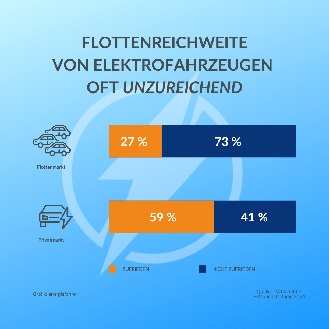 FLOTTENREICHWEITE OFT UNZUREICHEND