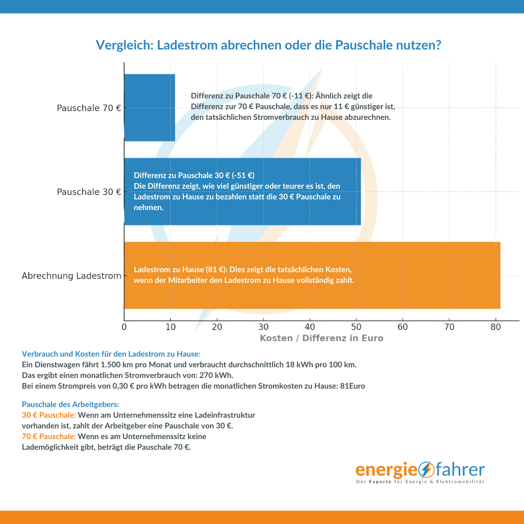 Vergleich: Ladestrom abrechnen oder die Pauschale nutzen? 