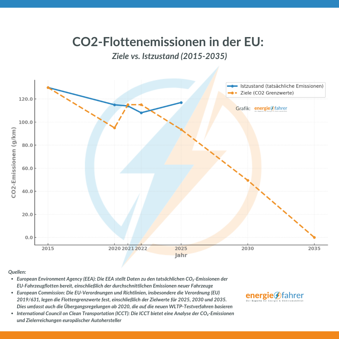 CO2-Flottenemissionen in der EU: Ziele vs. Istzustand (2015-2035)