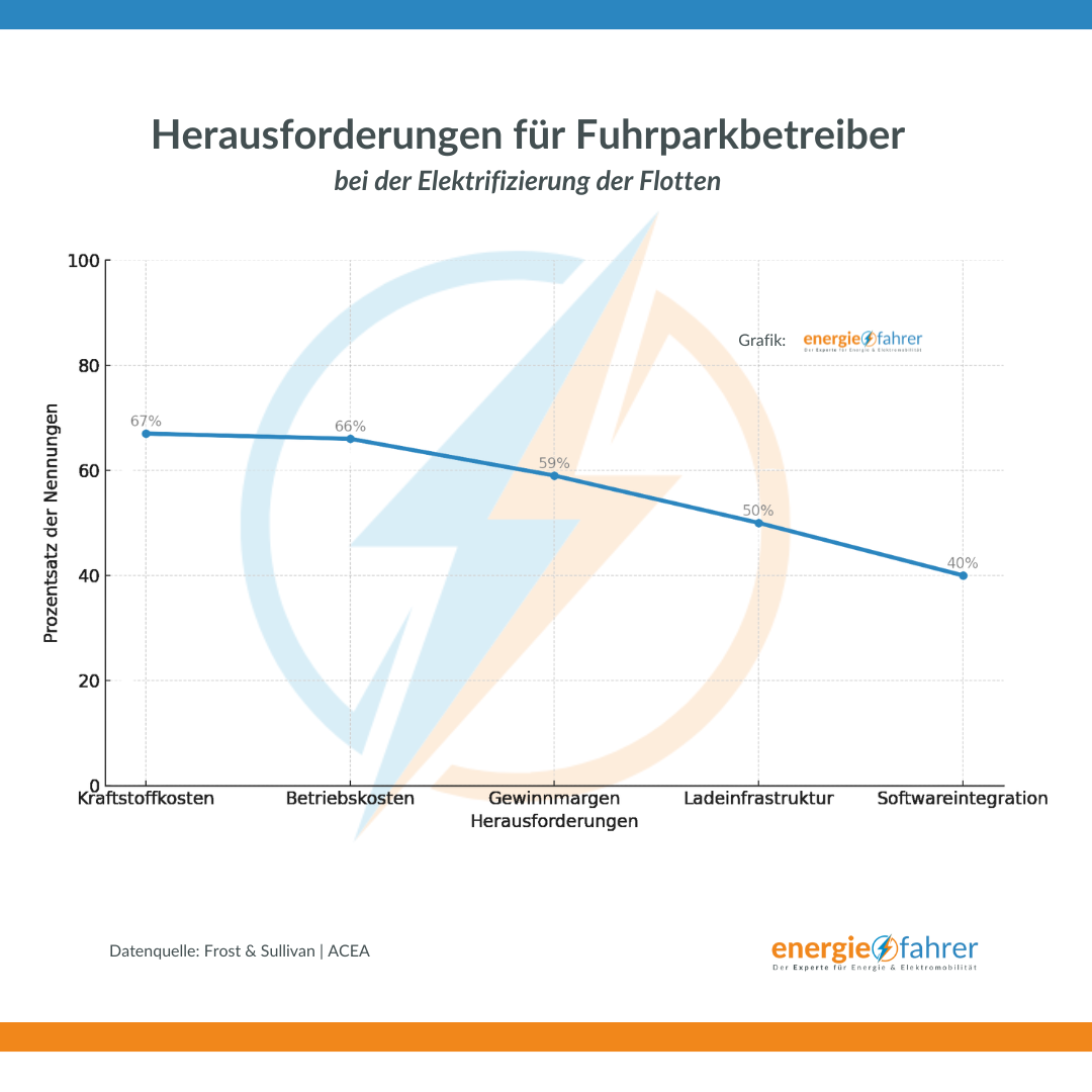 Herausforderungen für Fuhrparkbetreiber bei der Elektrifizierung der Flotten