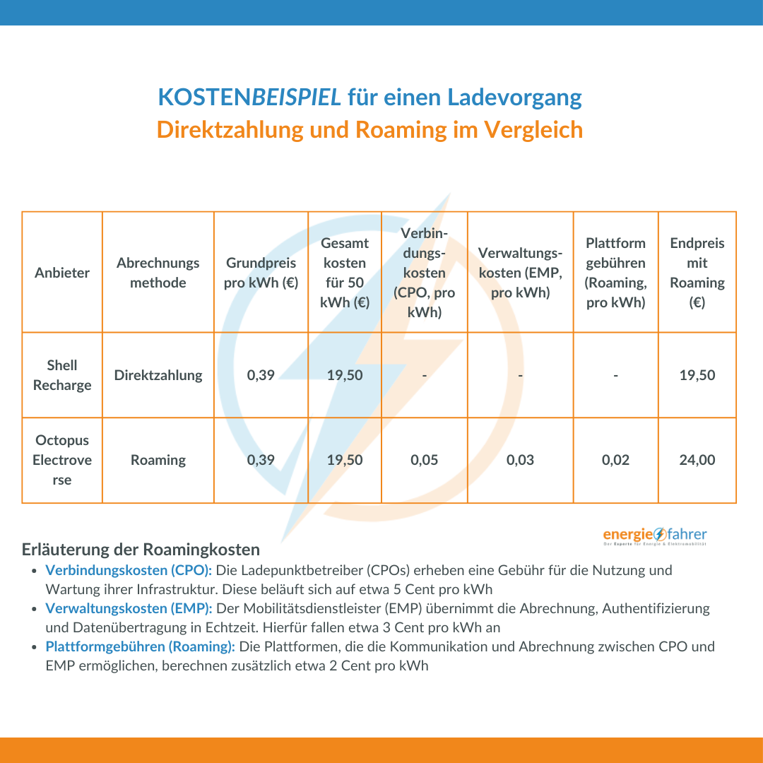 KOSTENBEISPIEL für einen Ladevorgang