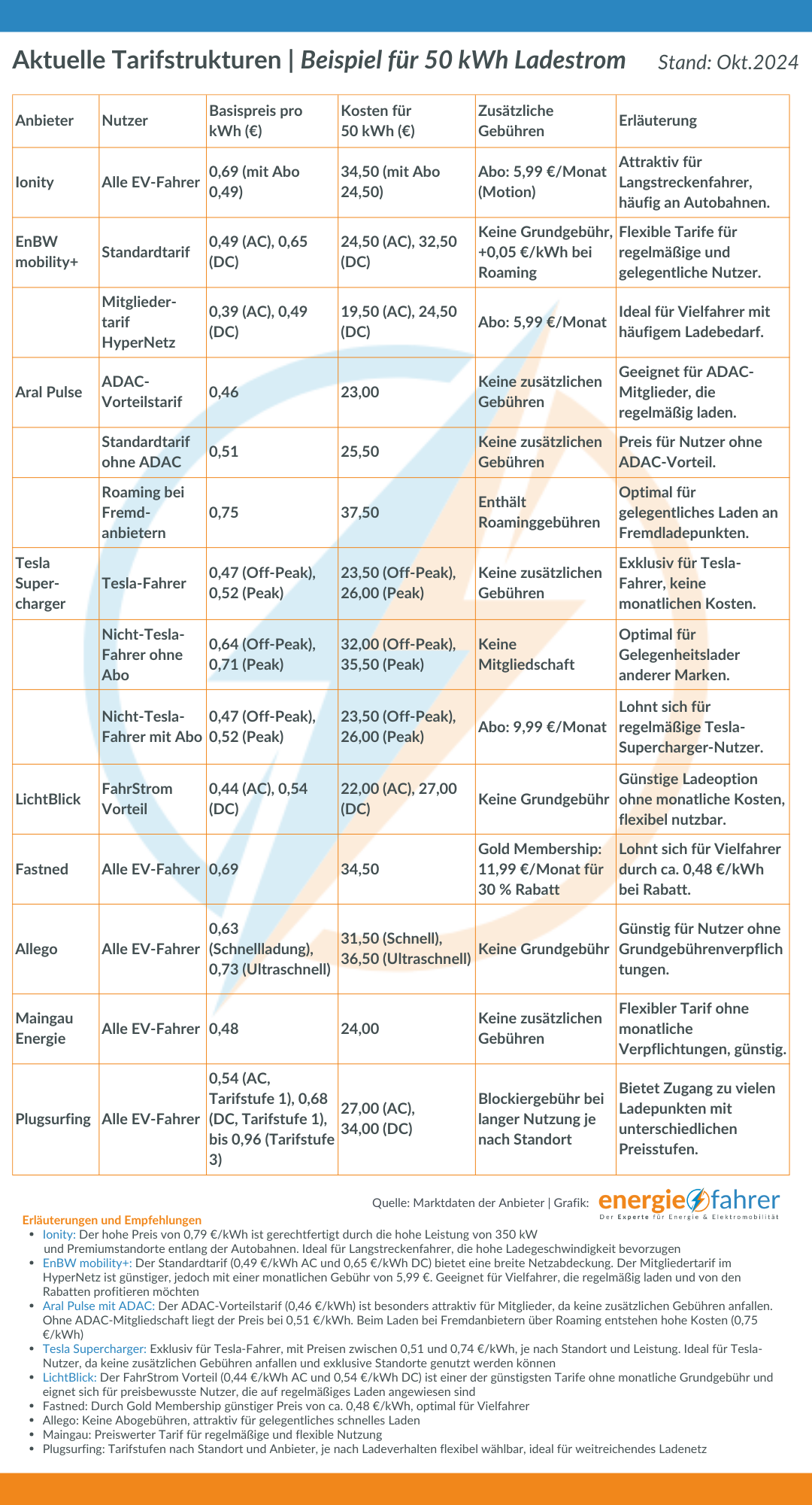 Ladestrom Anbieter, Kosten für 50 kWh Energie als Beispiel | Stand Oktober 2024