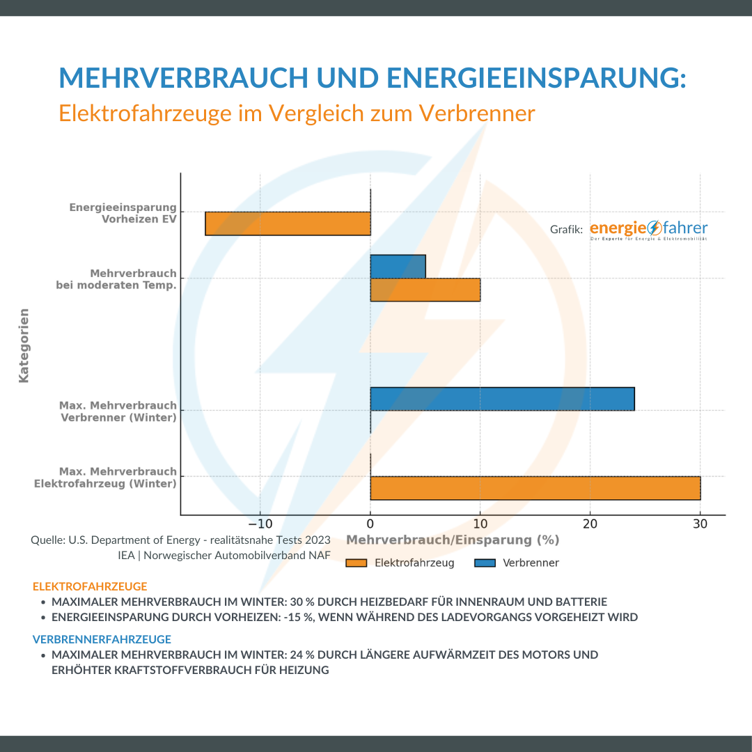 Mehrverbrauch Und Energieeinsparung: Elektrofahrzeuge vs. Verbrenner