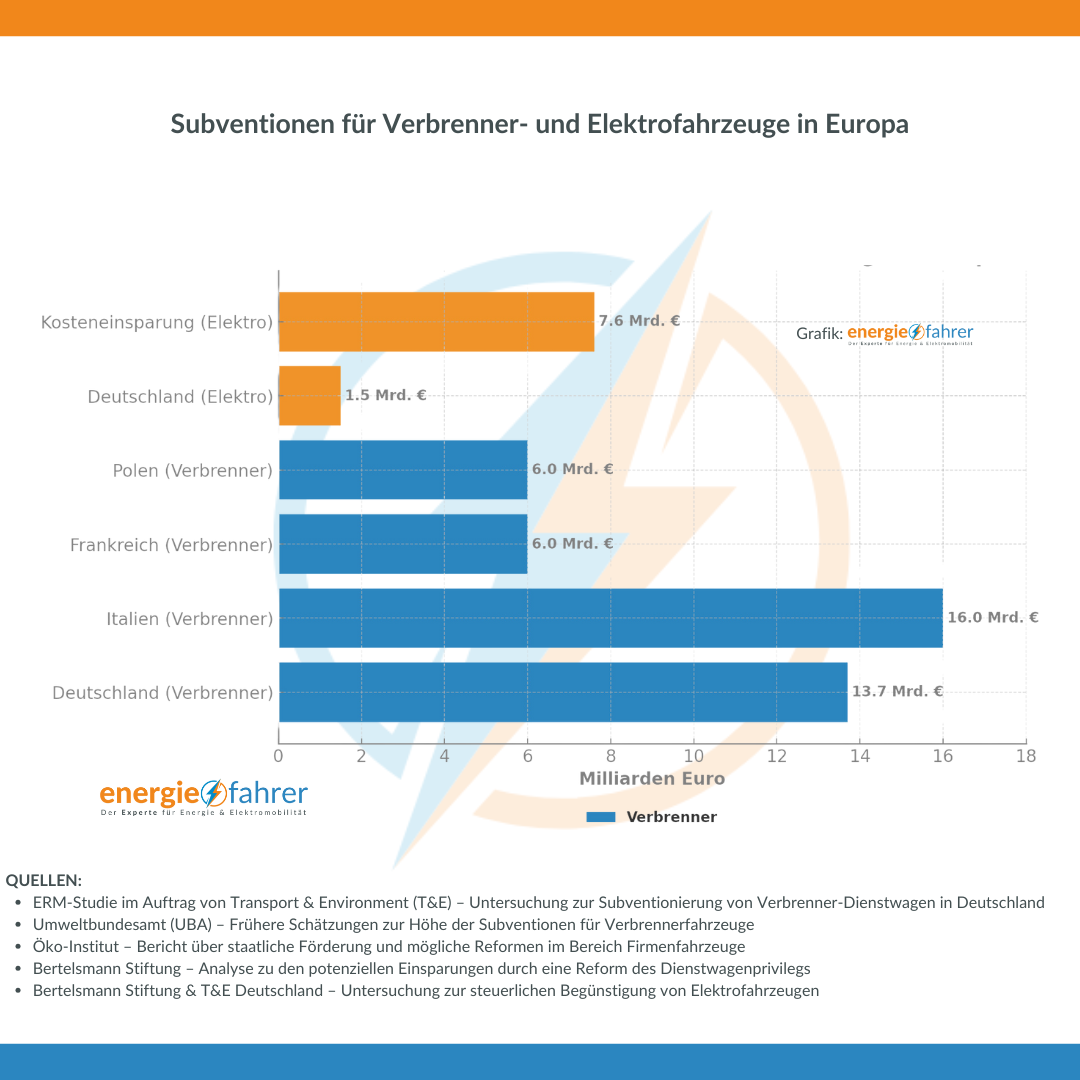 Subventionen für Verbrenner- und Elektrofahrzeuge in Europa