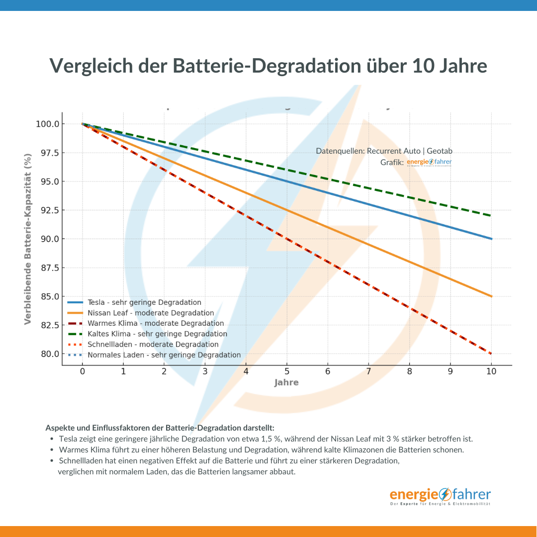 Vergleich der Batterie-Degradation über 10 Jahre