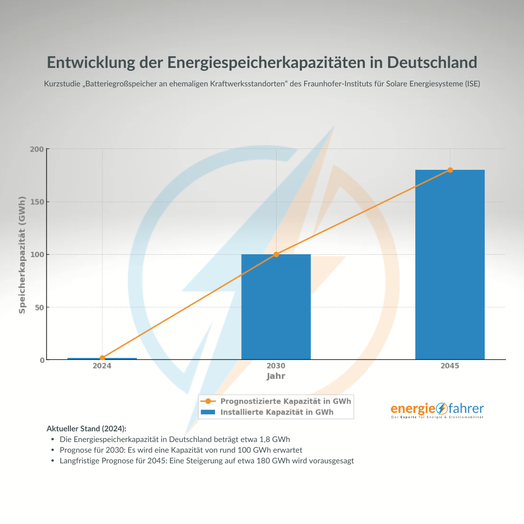 Entwicklung der Energiespeicherkapazitäten in Deutschland Entwicklung der Energiespeicherkapazitäten in Deutschland