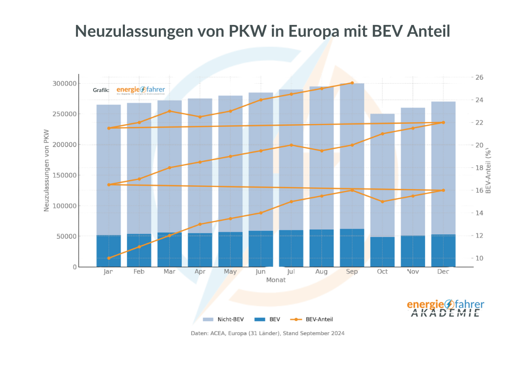 Neuzulassungen von PKW in Europa mit BEV Anteil