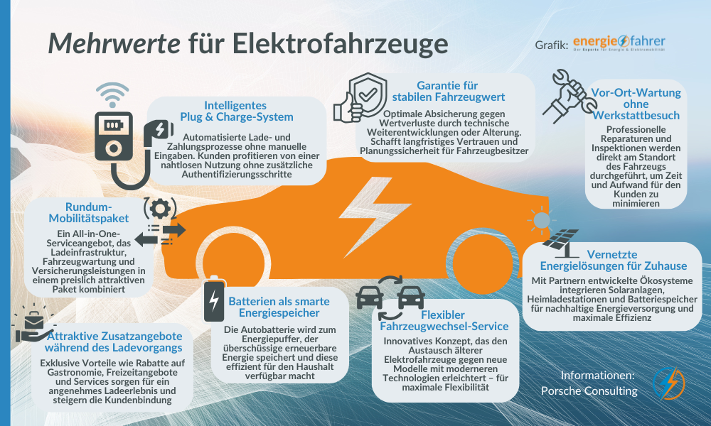 Innovative Mehrwertdienste für Elektroautos: Wie Hersteller und Handel völlig neu denken müssen