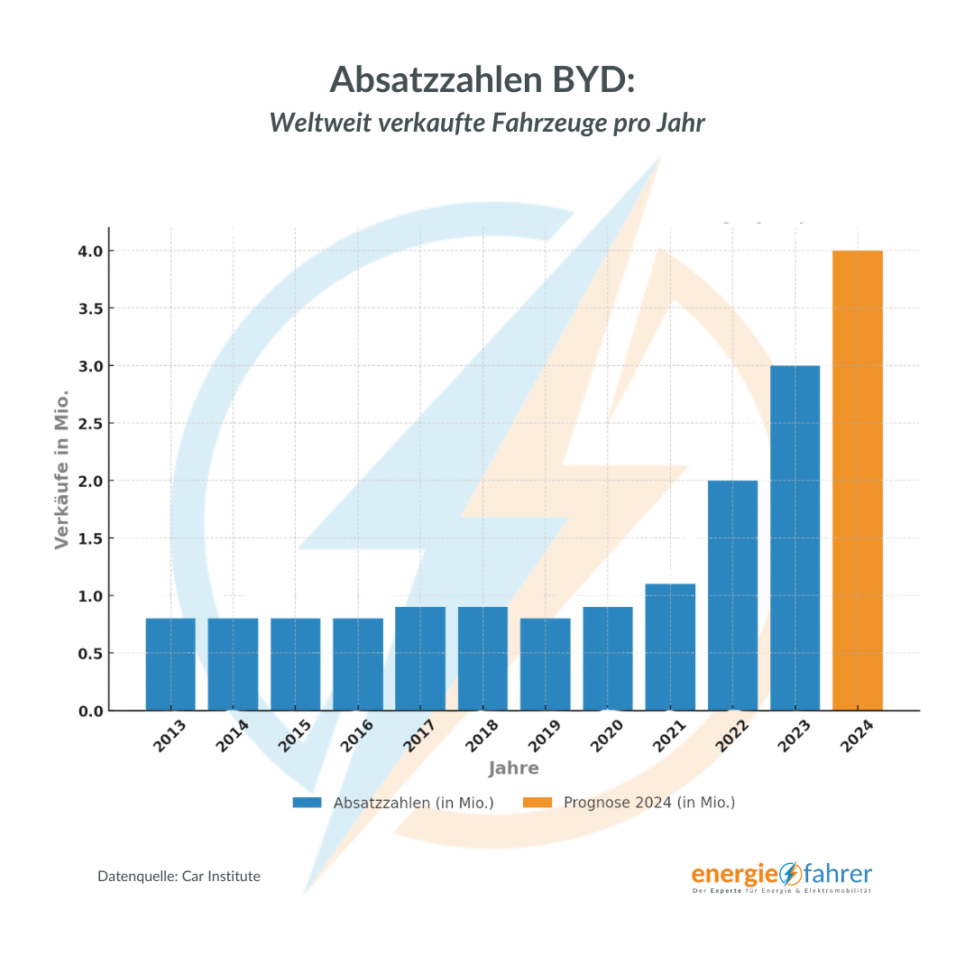 Absatzzahlen BYD: Weltweit verkaufte Fahrzeuge pro Jahr
