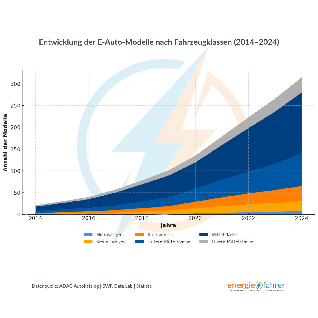 Entwicklung der E-Auto-Modelle nach Fahrzeugklassen (2014–2024)