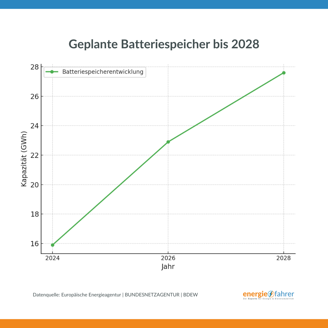 Geplante Batteriespeicher bis 2028