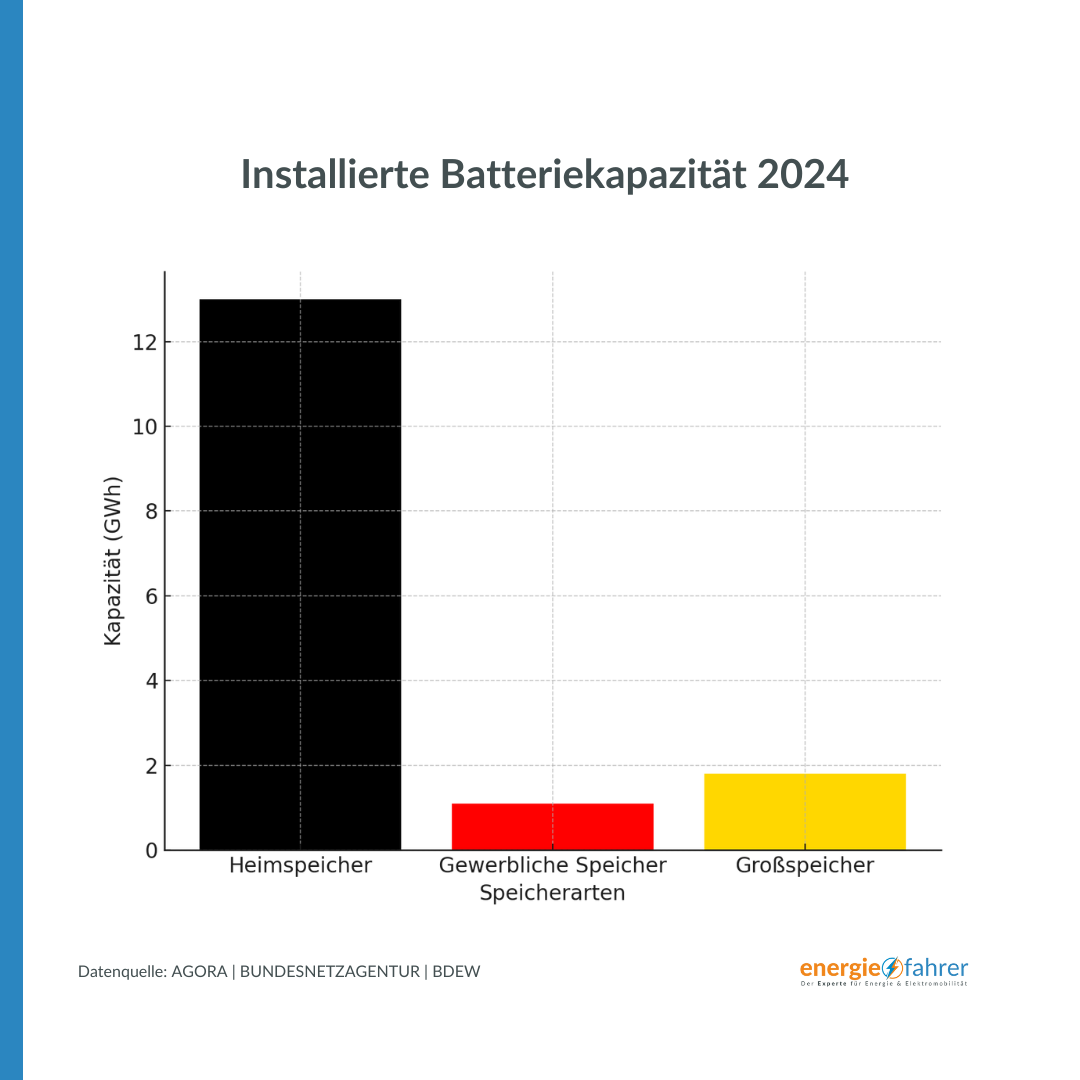  Installierte Batteriekapazität 2024