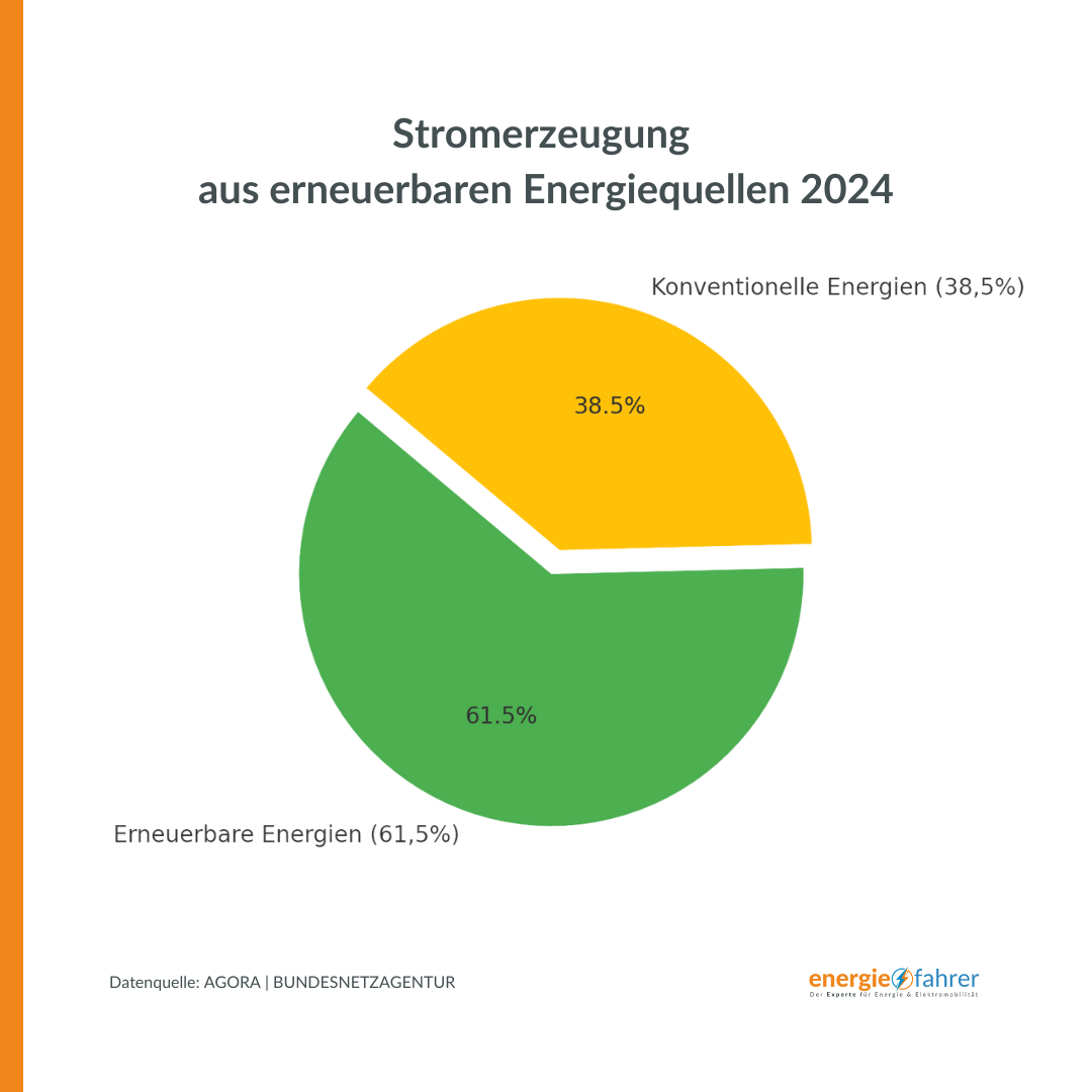 Stromerzeugung aus erneuerbaren Energiequellen 2024