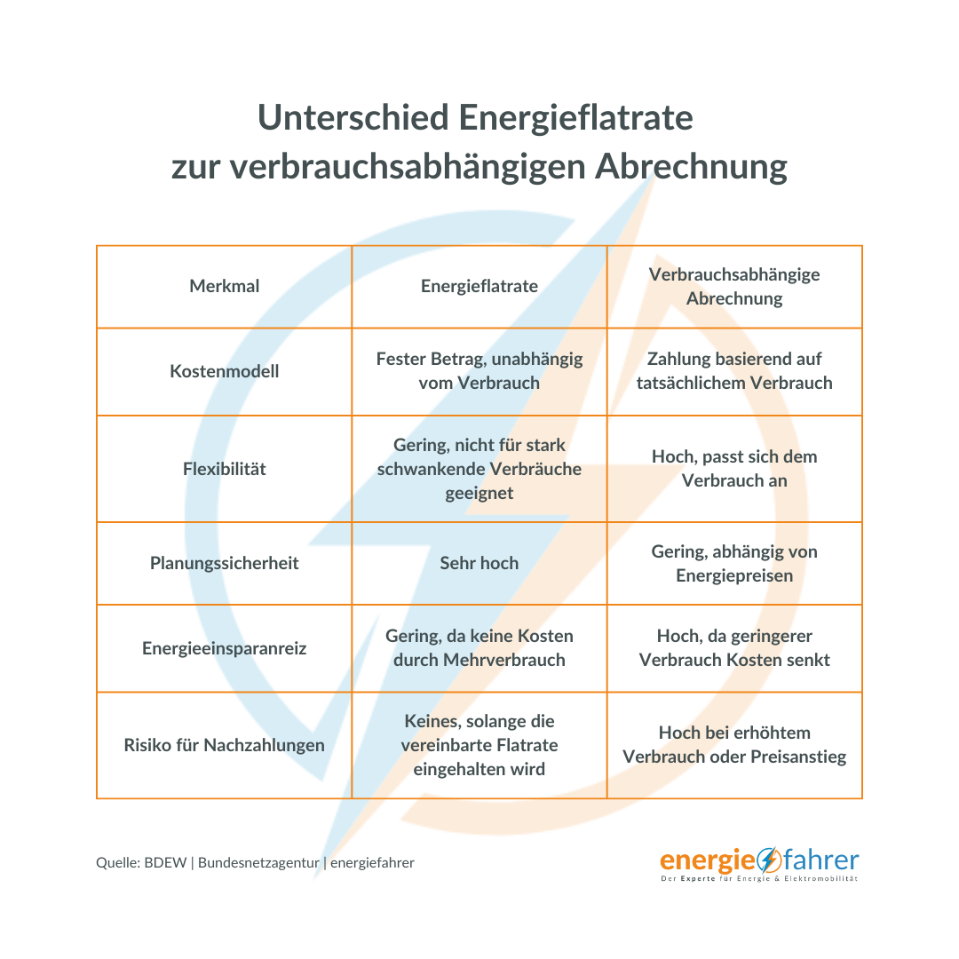 Unterschied Energieflatrate zur verbrauchsabhängigen Abrechnung