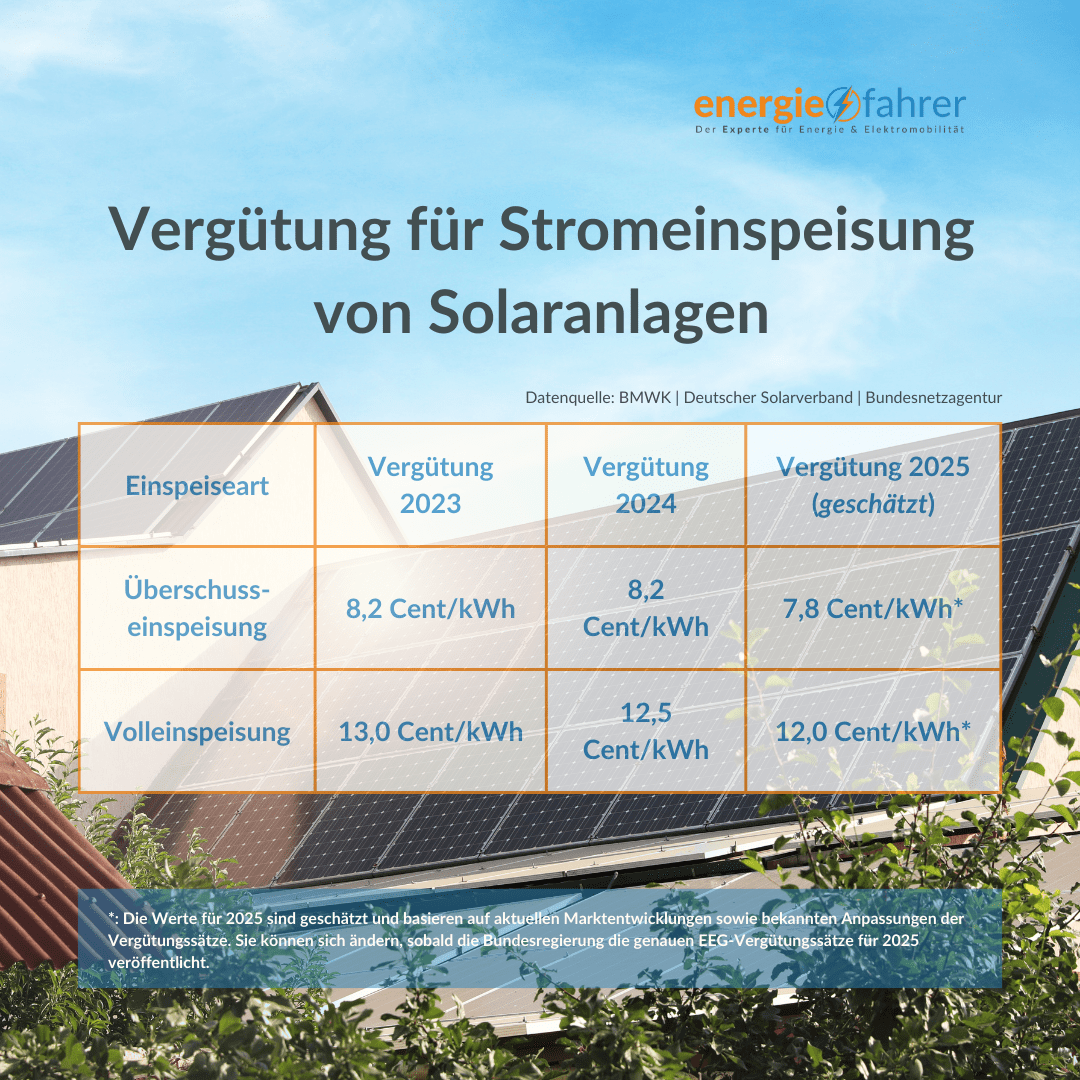 Vergütung für Stromeinspeisung von Solaranlagen