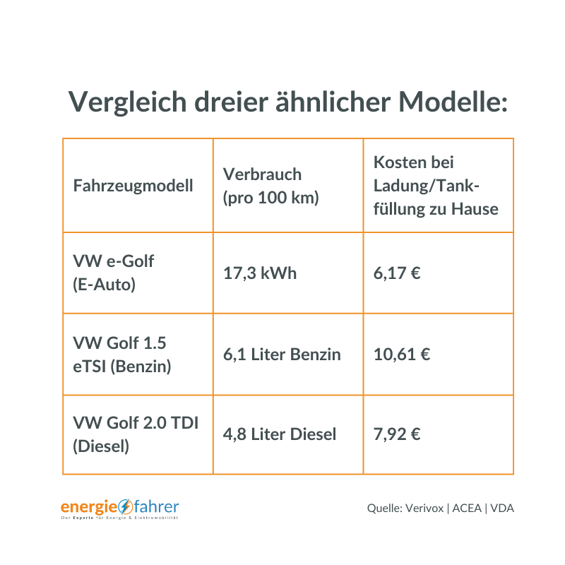 Kosten bei Ladung/Tank-füllung zu Hause