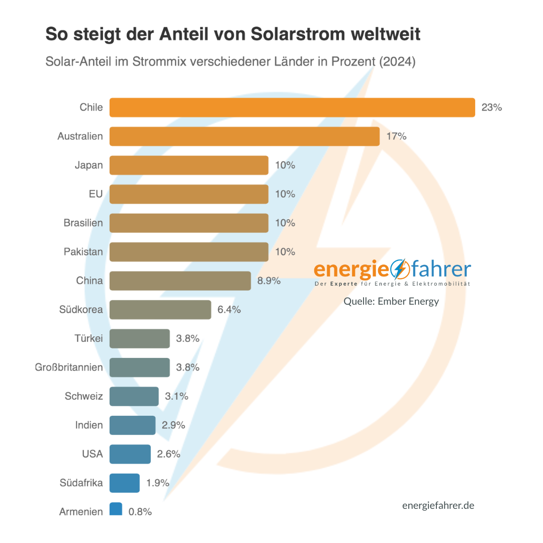 So steigt der Anteil von Solarstrom weltweit Solar-Anteil im Strommix verschiedener Länder in Prozent (2024)