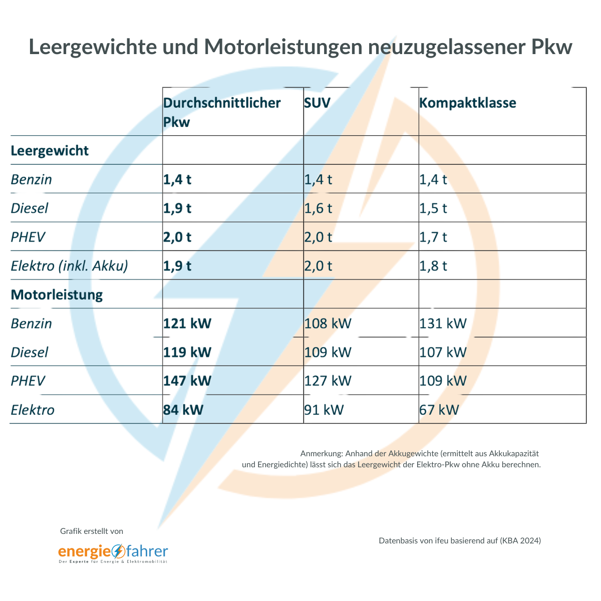 Leergewichte und Motorleistungen neuzugelassener Pkw