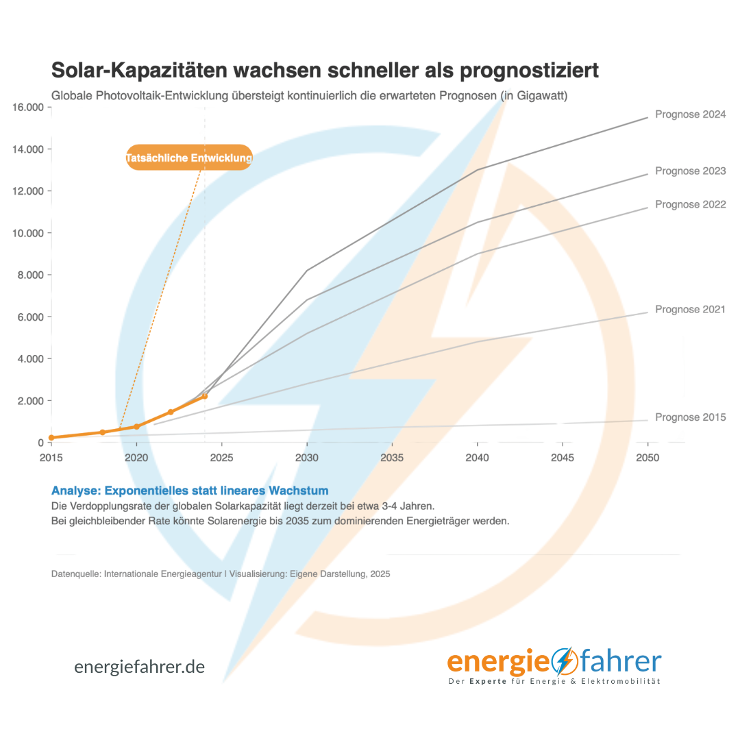 Solarkapazitäten steigen schneller als gedacht Solarkapazitäten steigen schneller als gedacht