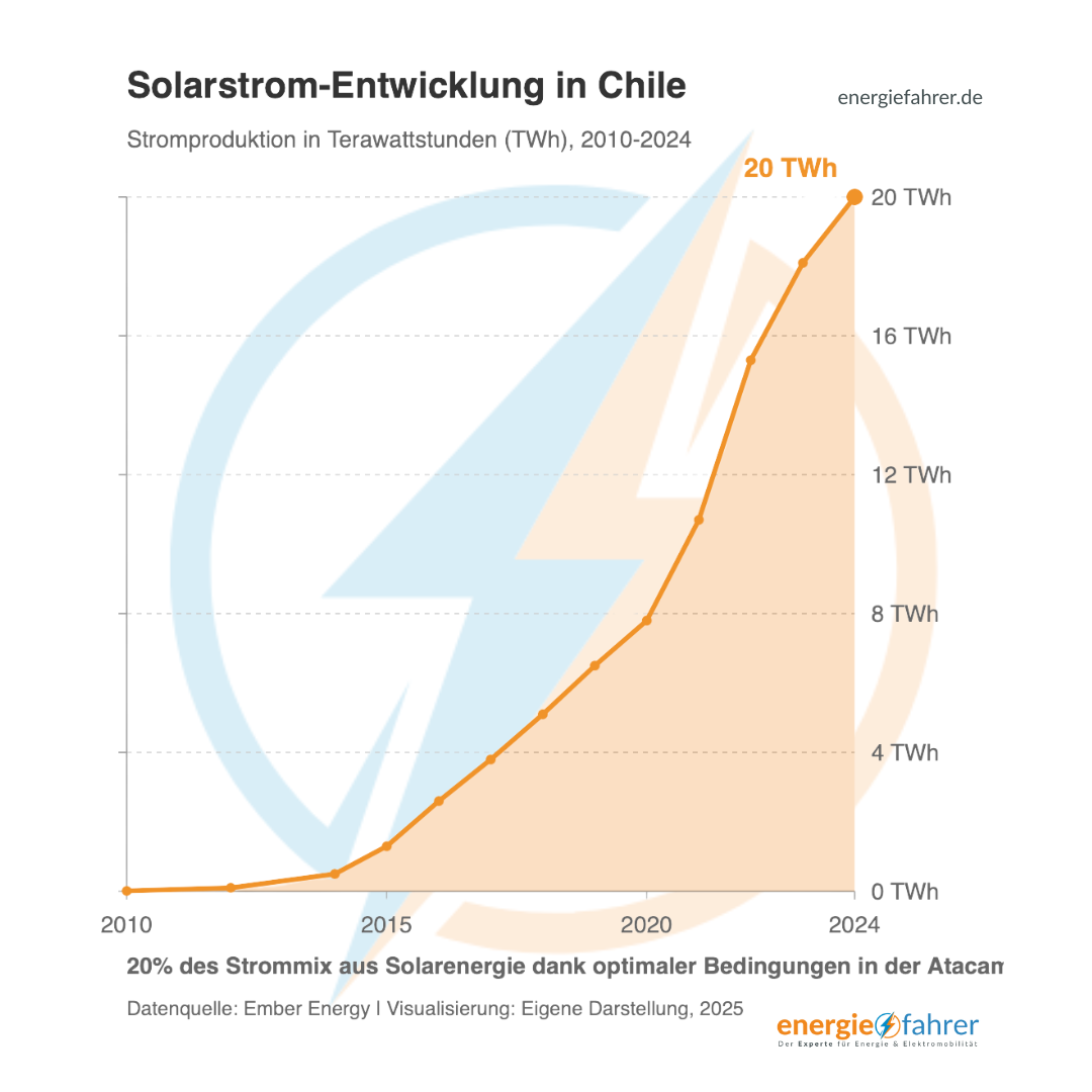 Solarstrom-Entwicklung in Chile