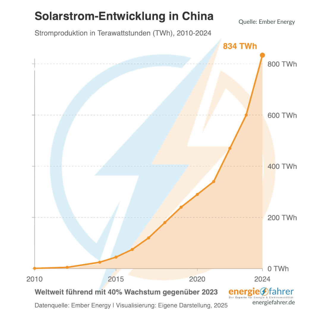 Solarstrom-Entwicklung in China