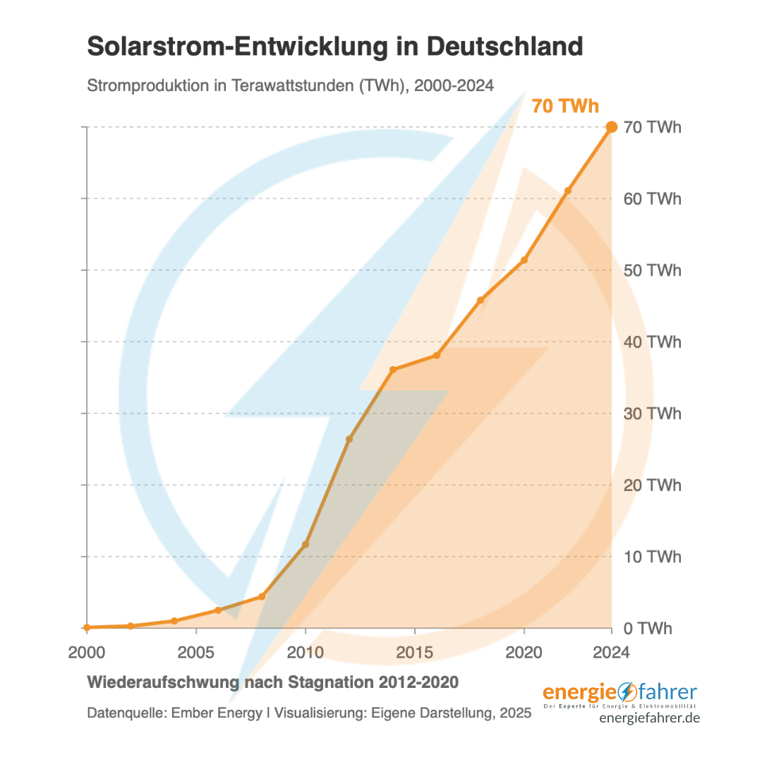 Solarstrom-Entwicklung in Deutschland