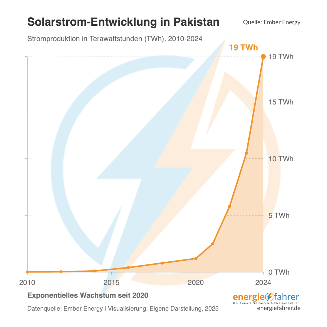 Solarstrom-Entwicklung in Pakistan
