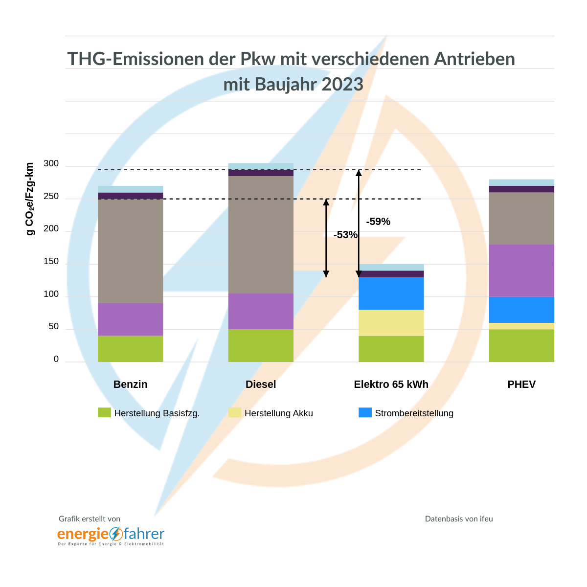THG-Emissionen der Pkw mit verschiedenen Antrieben