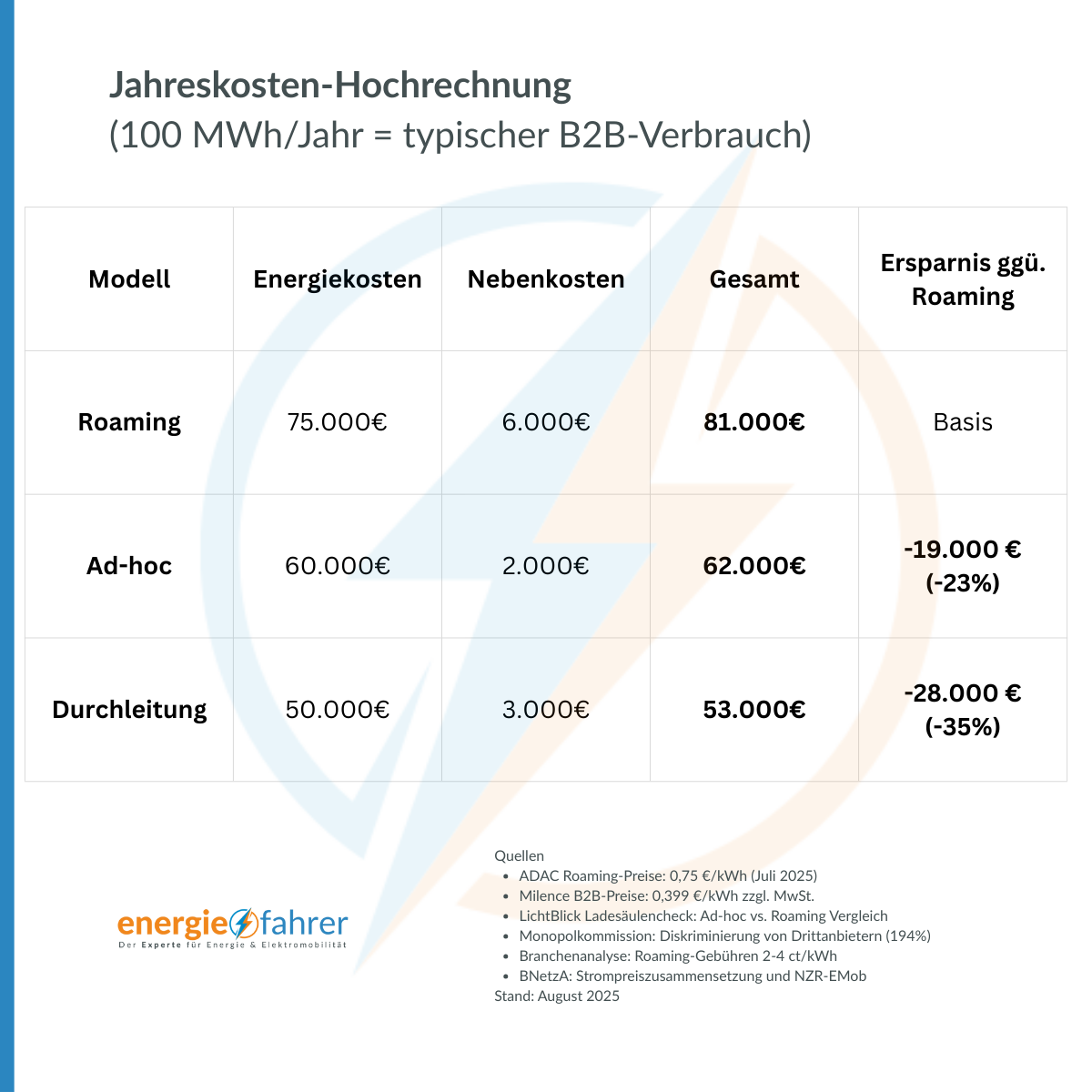 Jahreskosten-Hochrechnung (100 MWh/Jahr = typischer B2B-Verbrauch)