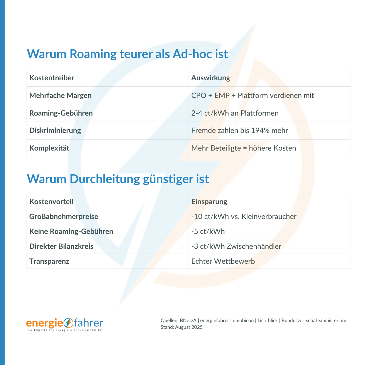 Kostenvergleich Roaming / Durchleitungsmodell
