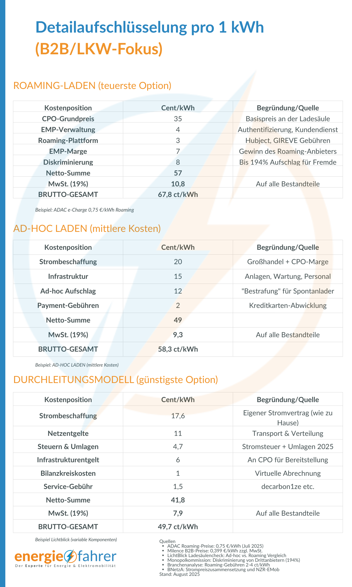 Ladekosten | Detailaufschlüsselung pro 1 kWh (B2B/LKW-Fokus)